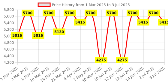 myntra.com d'you Set of Unkissed Serum SPF70+ Sunscreen - 50ml & In My Defence Moisturiser - 50ml d'you Price History Graph from 1 Mar 2025 to 3 Jul 2025