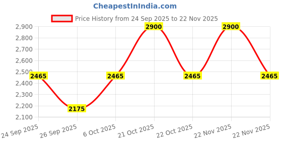 myntra.com d'you The Mini Trio d'you Price History Graph from 24 Sep 2025 to 22 Nov 2025