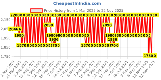 myntra.com d'you Unkissed Serum Capsule Sunscreen SPF 70+ & PA++++ - 50ml d'you Price History Graph from 1 Mar 2025 to 22 Nov 2025