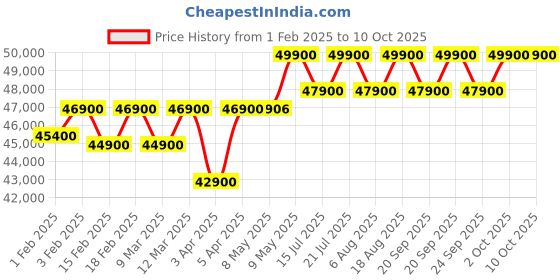 myntra.com dyson Airwrap i.d. Curl Multi-Styler & Dryer - Vinca Blue/Topaz dyson Price History Graph from 1 Feb 2025 to 9 Oct 2025