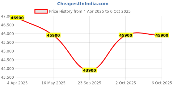 myntra.com Dyson Airwrap i.d. Multi-Styler and Dryer dyson Price History Graph from 4 Apr 2025 to 6 Oct 2025