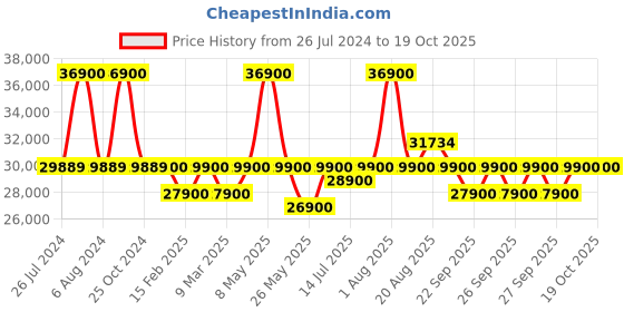 myntra.com dyson Supersonic Hair Dryer with Magnetic Styling Attachments - Nickel/Copper dyson Price History Graph from 26 Jul 2024 to 18 Oct 2025