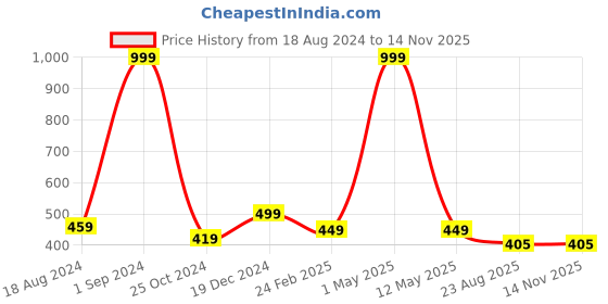 myntra.com DYWER Ankle-Length Gym Tights dywer Price History Graph from 18 Aug 2024 to 11 Nov 2025