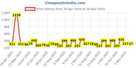myntra.com Dzant Men Air Max Solid Round Neck Cotton T-shirt dzant Price History Graph from 29 Apr 2025 to 18 Nov 2025