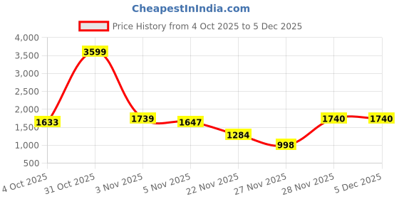 myntra.com Dzant Men Cable Knit Mock Collar Woollen Sweater dzant Price History Graph from 4 Oct 2025 to 5 Dec 2025
