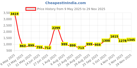myntra.com Dzant Men Cable Knit Pullover Sweaters dzant Price History Graph from 9 May 2025 to 29 Nov 2025