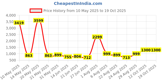 myntra.com Dzant Men Cable Knit Self Design Cardigan dzant Price History Graph from 10 May 2025 to 18 Oct 2025