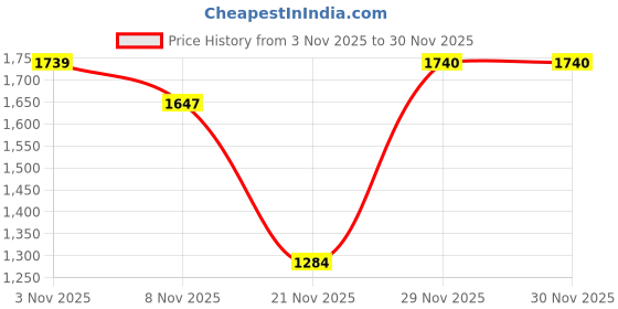 myntra.com Dzant Men Cable Knit Self Design Mock Collar Pullover Sweater dzant Price History Graph from 3 Nov 2025 to 28 Nov 2025