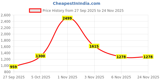 myntra.com Dzant Men Geometric Printed Round Neck Woollen Pullover Sweaters dzant Price History Graph from 27 Sep 2025 to 24 Nov 2025