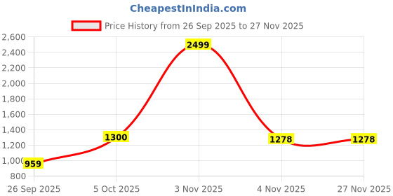 myntra.com Dzant Men Geometric Self Design Round Neck Full Sleeve Woolen Pullover dzant Price History Graph from 26 Sep 2025 to 26 Nov 2025