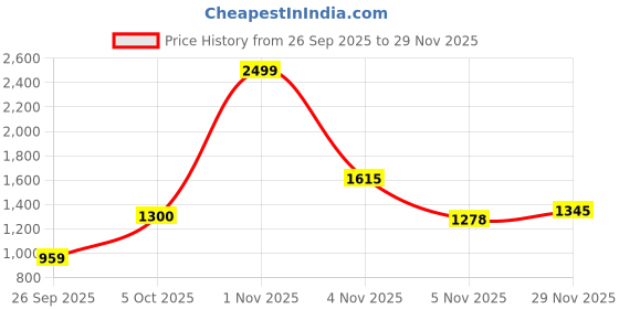 myntra.com Dzant Men Printed Round Neck Woollen Pullover dzant Price History Graph from 26 Sep 2025 to 28 Nov 2025