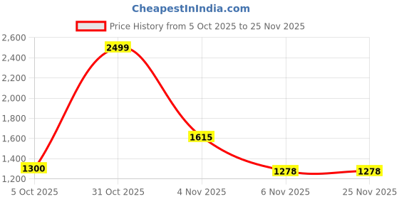 myntra.com Dzant Men Printed Woollen Pullover dzant Price History Graph from 5 Oct 2025 to 24 Nov 2025
