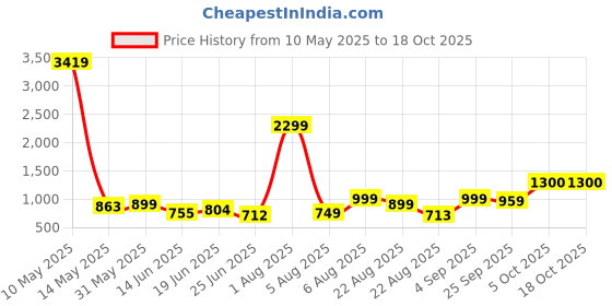 myntra.com Dzant Men Self Design Cable Knit Pullover Sweaters dzant Price History Graph from 10 May 2025 to 18 Oct 2025