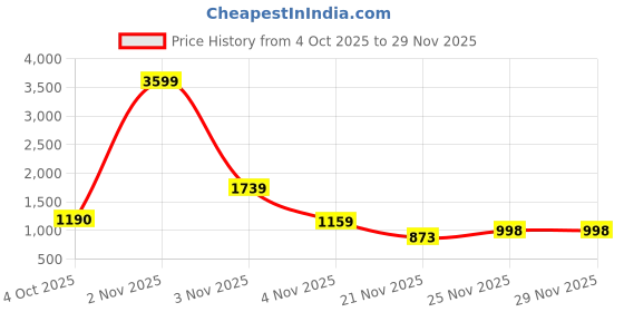 myntra.com Dzant Men Solid Self Design Round Neck Sweater Vest dzant Price History Graph from 4 Oct 2025 to 28 Nov 2025