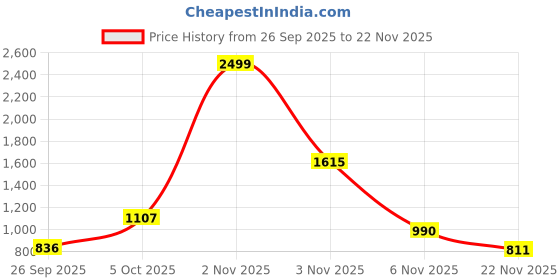 myntra.com Dzant Men Turtle Neck Full Sleeve Woollen Pullover dzant Price History Graph from 26 Sep 2025 to 22 Nov 2025
