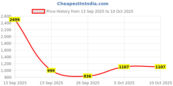 myntra.com Dzant Men Turtle Neck Woollen Pullover dzant Price History Graph from 13 Sep 2025 to 10 Oct 2025