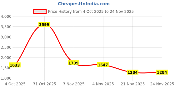 myntra.com Dzant Men Turtle Neck Woollen Pullover Sweater dzant Price History Graph from 4 Oct 2025 to 24 Nov 2025