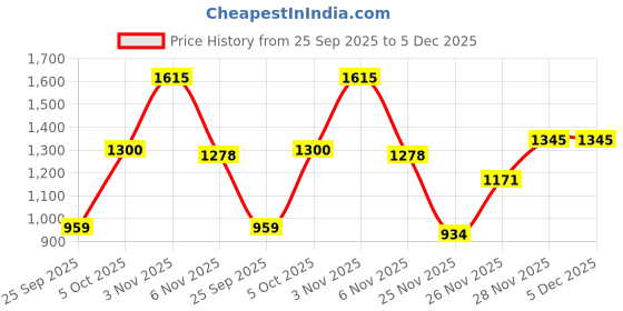 myntra.com Dzant Men Woollen Pullover dzant Price History Graph from 25 Sep 2025 to 5 Dec 2025
