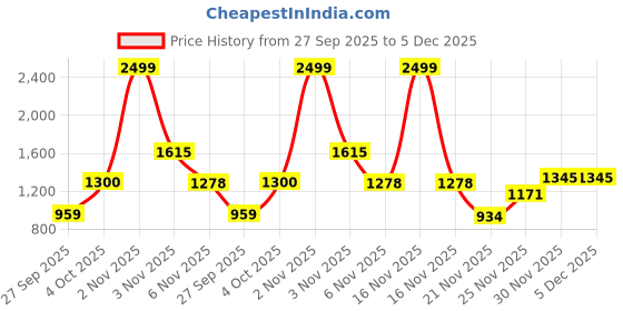 myntra.com Dzant Men Woollen Pullover dzant Price History Graph from 27 Sep 2025 to 5 Dec 2025