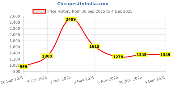 myntra.com Dzant Printed Round Neck Woollen Pullover dzant Price History Graph from 26 Sep 2025 to 3 Dec 2025