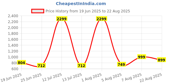 myntra.com Dzant Self Design Polo Collar Neck Short Sleeves Organic Cotton T-shirt dzant Price History Graph from 19 Jun 2025 to 22 Aug 2025