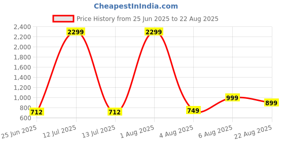 myntra.com Dzant Self Design Polo Collar Neck Short Sleeves Organic Cotton T-shirt dzant Price History Graph from 25 Jun 2025 to 22 Aug 2025