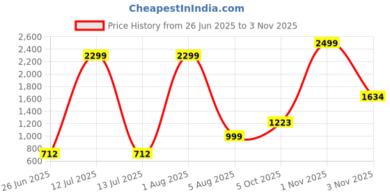 myntra.com Dzant Self Design Polo Collar Neck Short Sleeves Organic Cotton T-shirt dzant Price History Graph from 26 Jun 2025 to 1 Nov 2025