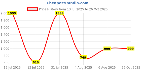 myntra.com Dzant Striped Polo Collar Pure Cotton T-shirt dzant Price History Graph from 13 Jul 2025 to 26 Oct 2025