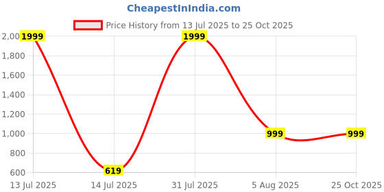 myntra.com Dzant Striped Polo Collar Pure Cotton T-shirt dzant Price History Graph from 13 Jul 2025 to 24 Oct 2025