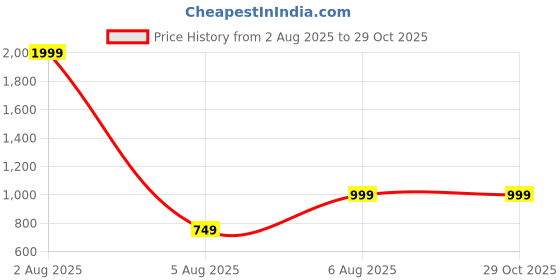 myntra.com Dzant Striped Polo Collar Pure Cotton T-shirt dzant Price History Graph from 2 Aug 2025 to 29 Oct 2025