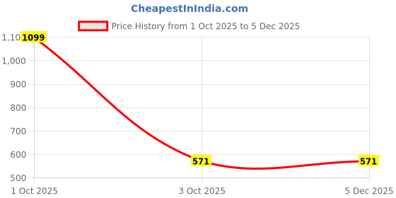 myntra.com DZINETRENDZ Brass Gold plated Rose Quartz Finger ring dzinetrendz Price History Graph from 1 Oct 2025 to 4 Dec 2025