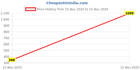 myntra.com DZINETRENDZ Floral Drop Earrings dzinetrendz Price History Graph from 15 Nov 2025 to 15 Nov 2025