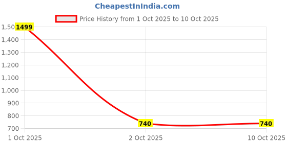 myntra.com DZINETRENDZ Gold-Plated Pendant with Chain dzinetrendz Price History Graph from 1 Oct 2025 to 10 Oct 2025