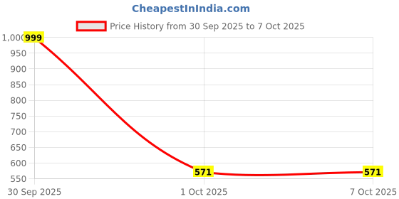 myntra.com DZINETRENDZ Gold-Plated Shirdi Sai Baba Pendant With Chain And key Chain dzinetrendz Price History Graph from 30 Sep 2025 to 7 Oct 2025