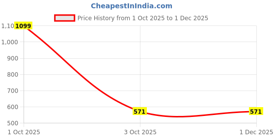 myntra.com DZINETRENDZ Men Gold-Plated Brass Finger Ring Studded With Sapphire dzinetrendz Price History Graph from 1 Oct 2025 to 30 Nov 2025