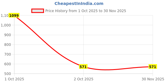 myntra.com DZINETRENDZ Silver-Plated Contemporary Pendants with Chains dzinetrendz Price History Graph from 1 Oct 2025 to 30 Nov 2025