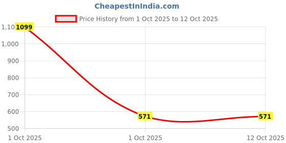 myntra.com DZINETRENDZ Unisex Set Of 2 Gold-Plated Contemporary Pendants with Chains dzinetrendz Price History Graph from 1 Oct 2025 to 12 Oct 2025