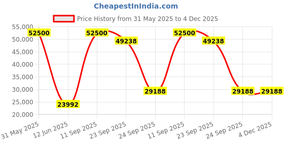 myntra.com DZYN Furnitures Abhikya Kostha Brown Floor Rested Pooja Temple Without Door dzyn furnitures Price History Graph from 31 May 2025 to 4 Dec 2025