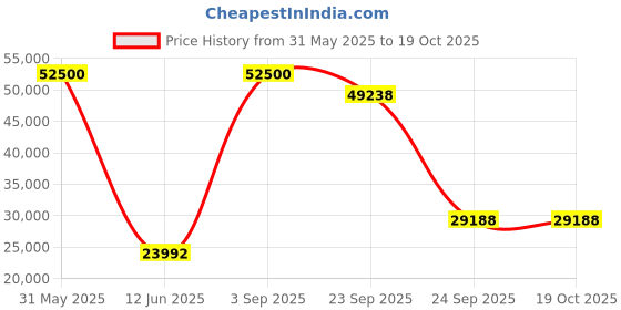 myntra.com DZYN Furnitures Abhikya Kostha Brown Wooden Floor Rested Pooja Temple Without Door dzyn furnitures Price History Graph from 31 May 2025 to 18 Oct 2025