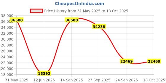 myntra.com DZYN Furnitures Abhikya Sadana Brown Wooden Floor Rested Pooja Temple Without Door dzyn furnitures Price History Graph from 31 May 2025 to 18 Oct 2025