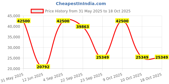 myntra.com DZYN Furnitures Abhikya Sthana Brown Wooden Floor Rested Pooja Temple Without Door dzyn furnitures Price History Graph from 31 May 2025 to 18 Oct 2025