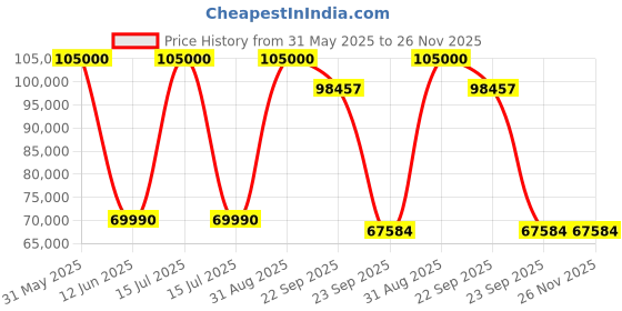 myntra.com DZYN Furnitures Anandam Brown Teak Wood Floor Pooja Temple With Door dzyn furnitures Price History Graph from 31 May 2025 to 25 Nov 2025