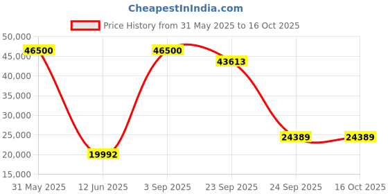 myntra.com DZYN Furnitures Antarusya Brown Large Floor Rested Pooja Temple Without Door dzyn furnitures Price History Graph from 31 May 2025 to 16 Oct 2025