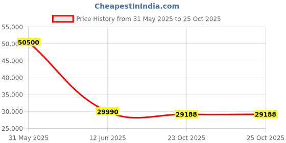 myntra.com DZYN Furnitures Aravaya Brown Wooden Floor Pooja Temple With Door dzyn furnitures Price History Graph from 31 May 2025 to 25 Oct 2025