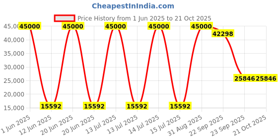 myntra.com DZYN Furnitures Beige Wooden Rocking Chair dzyn furnitures Price History Graph from 1 Jun 2025 to 21 Oct 2025