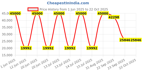 myntra.com DZYN Furnitures Blue Upholstered Teak Wood Rocking Chair dzyn furnitures Price History Graph from 1 Jun 2025 to 21 Oct 2025