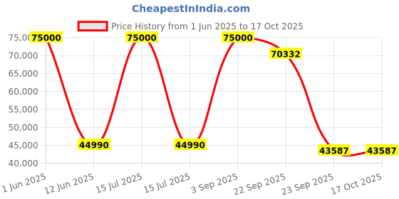 myntra.com DZYN Furnitures Brown Aarohan Corner Pooja Mandap dzyn furnitures Price History Graph from 1 Jun 2025 to 16 Oct 2025
