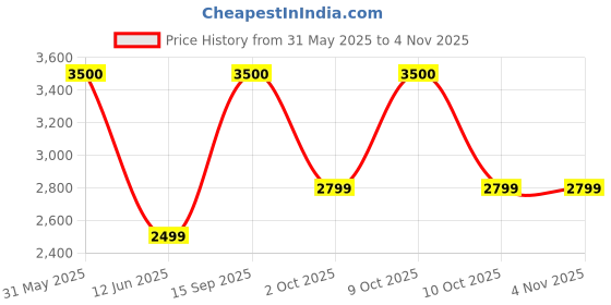 myntra.com DZYN Furnitures Brown & Yellow Wooden Aradhya Wall Mount Pooja Mandir Without Door dzyn furnitures Price History Graph from 31 May 2025 to 3 Nov 2025
