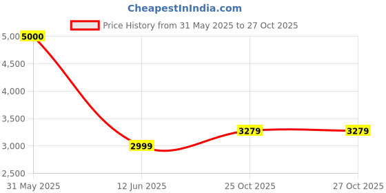 myntra.com DZYN Furnitures Brown & Yellow Wooden Satvika Wall Mount Pooja Mandir dzyn furnitures Price History Graph from 31 May 2025 to 26 Oct 2025