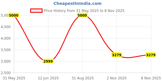 myntra.com DZYN Furnitures Brown & Yellow Wooden Satvika Wall Mount Pooja Mandir dzyn furnitures Price History Graph from 31 May 2025 to 4 Nov 2025